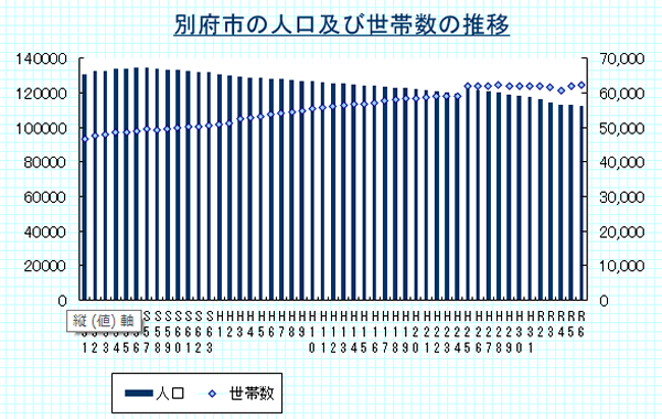 別府市の人口及び世帯数の推移（各年の2月末時点）