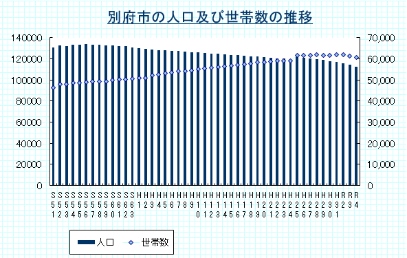 別府市の人口及び世帯数の推移（各年の3月末時点）