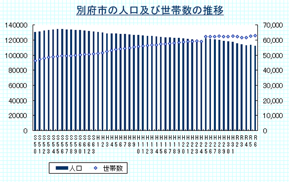 別府市の人口及び世帯数の推移（各年の4月末時点）