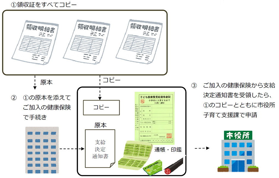 10割支払った時の償還払いの手順の画像