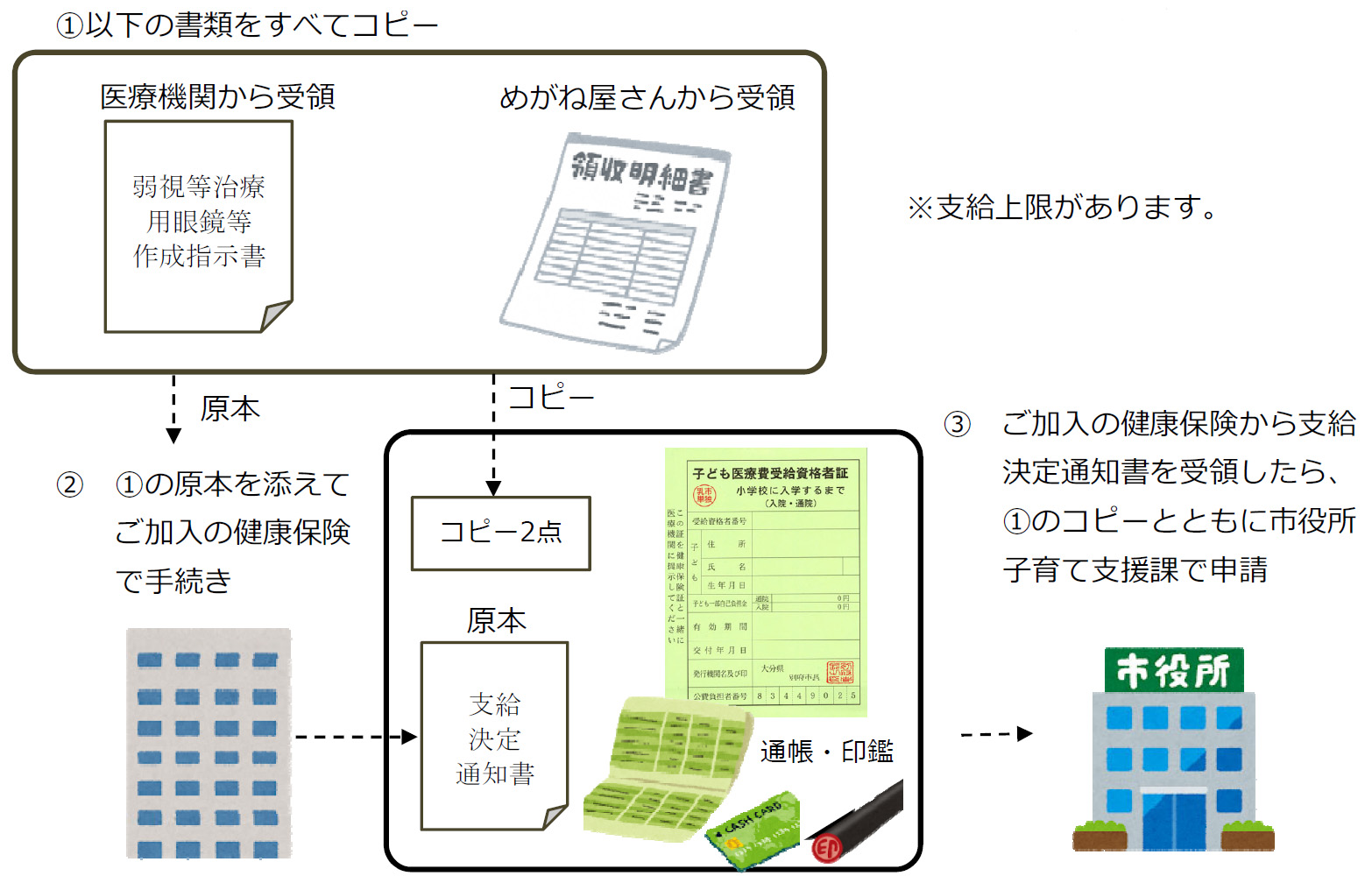 治療用めがねを作成した時の償還払いの手順の画像