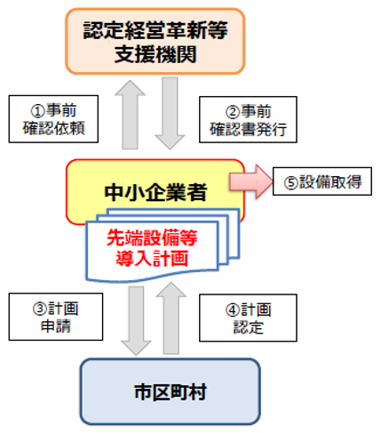 先端設備等導入計画の認定フロー図