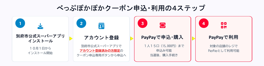 べっぷぽかぽかクーポン申込・利用の4ステップの画像