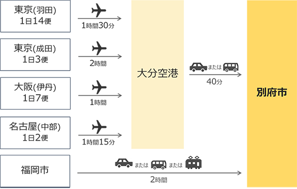 別府への交通アクセスの図