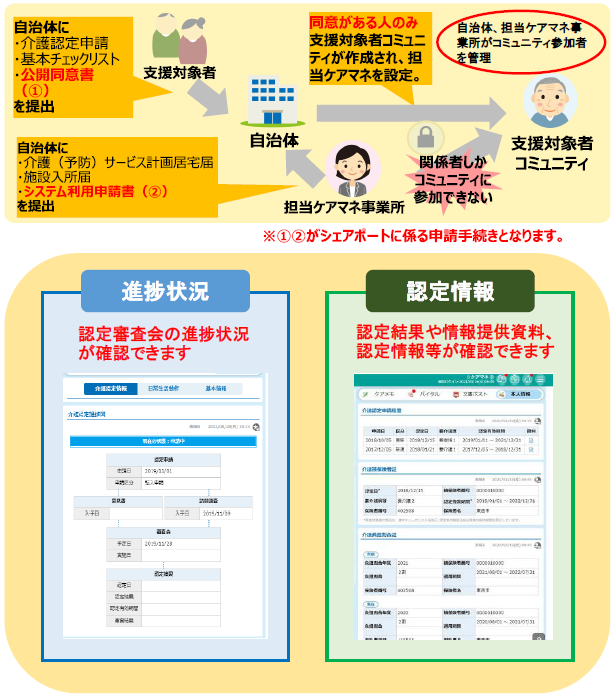 流れ図・進捗状況サンプル・認定情報サンプル