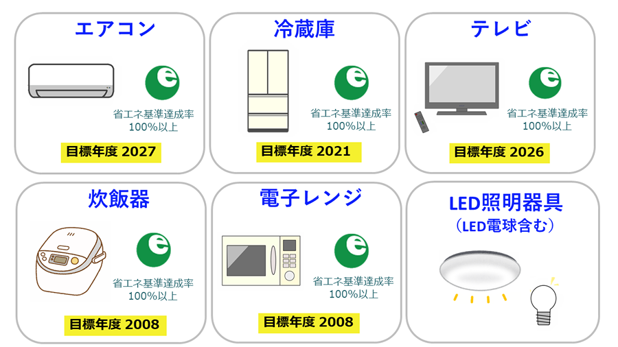 申補助の対象となる家電と条件の画像