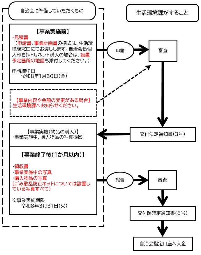 手続きの流れ画像