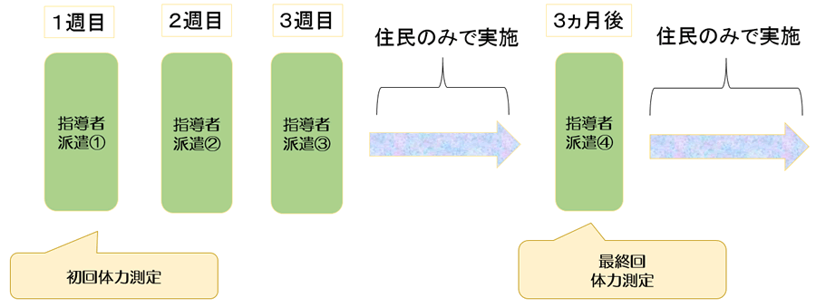 事業の流れ図