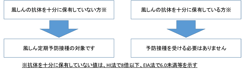 風しん予防接種の対象者フロー図