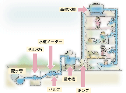 貯水槽水道イラスト