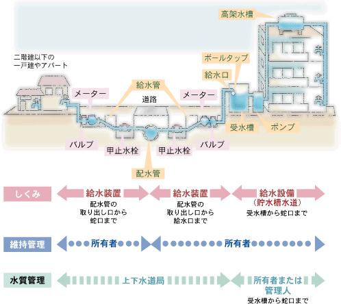給水装置図