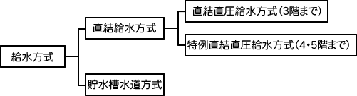 給水方法の分類図
