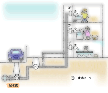 3階まで直圧給水する方式図