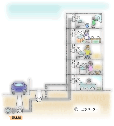 4階又は5階まで直圧給水する方式図
