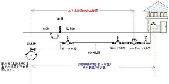 給水装置の漏水修理範囲