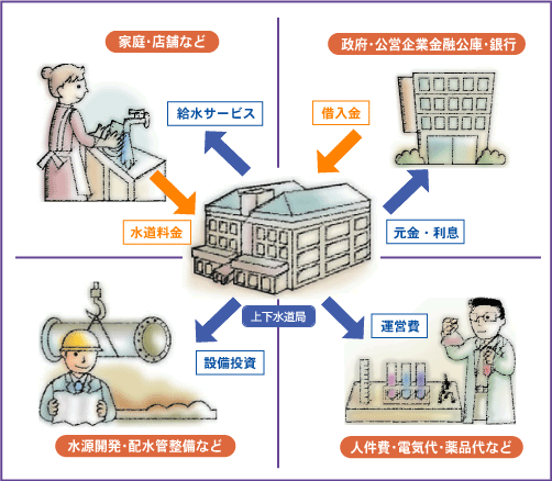 家庭内排水の仕組み