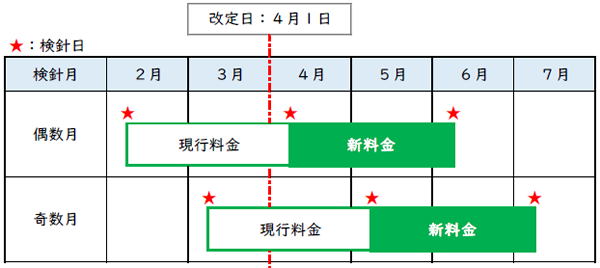 改定の時期の画像