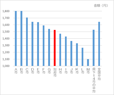 棒グラフ1