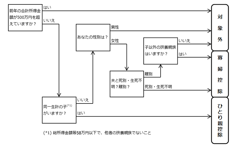 フローチャート