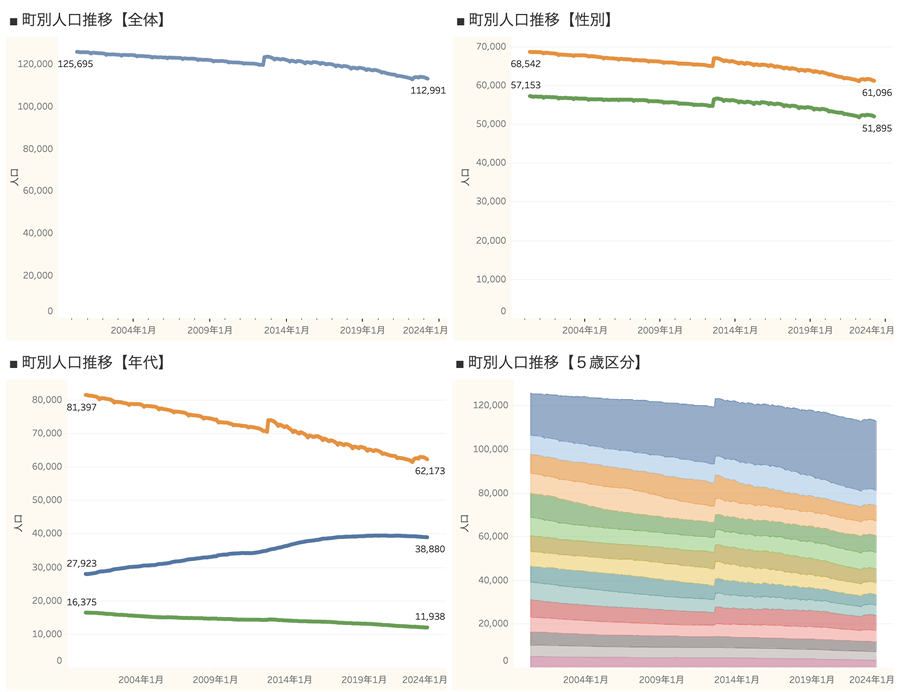 別府市の町別人口推移ダッシュボード