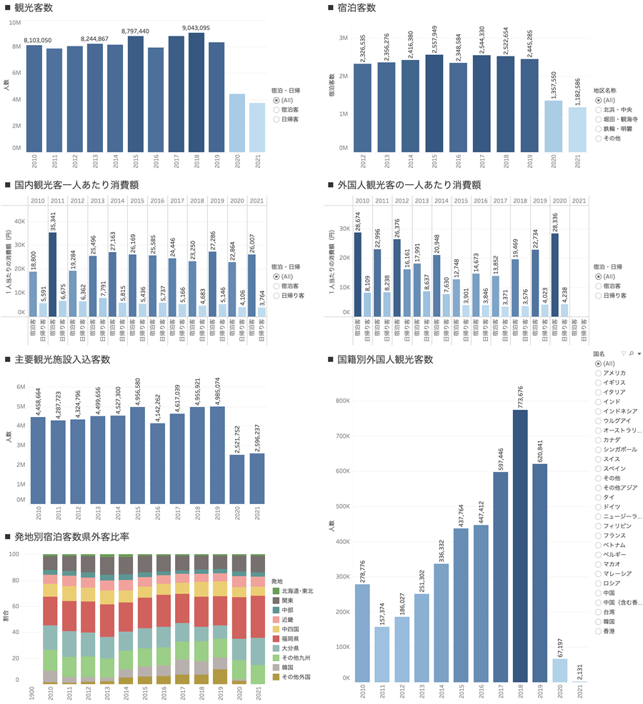 別府市の観光統計ダッシュボード