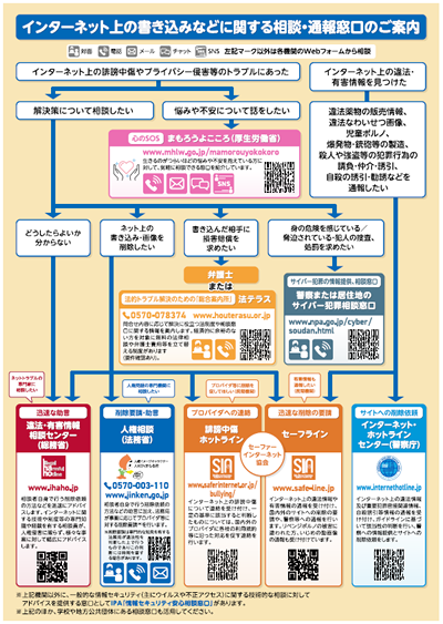 インターネット上の書き込みなどに関する相談・通報窓口のご案内PDFの画像