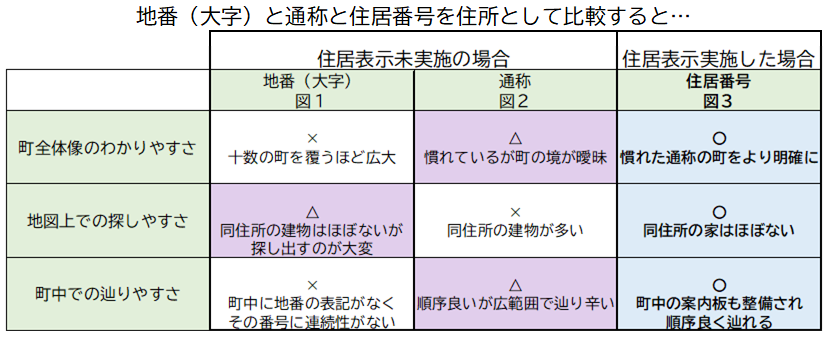 図：地番（大字）と通称と住居番号を住所と比較する