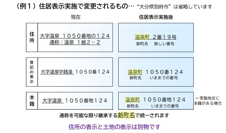 図：（例1）住所表示実施で変更されるもの