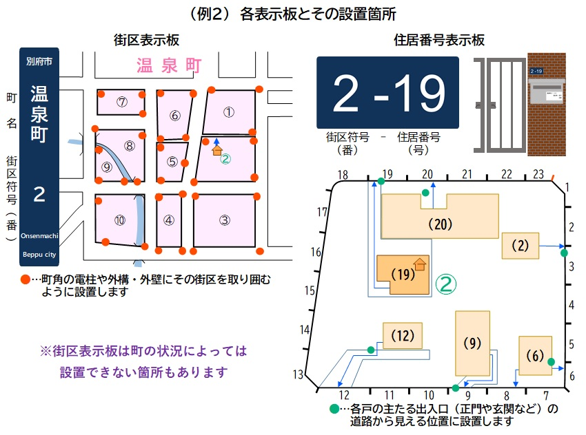 図：（例2）各表示板とその設置箇所