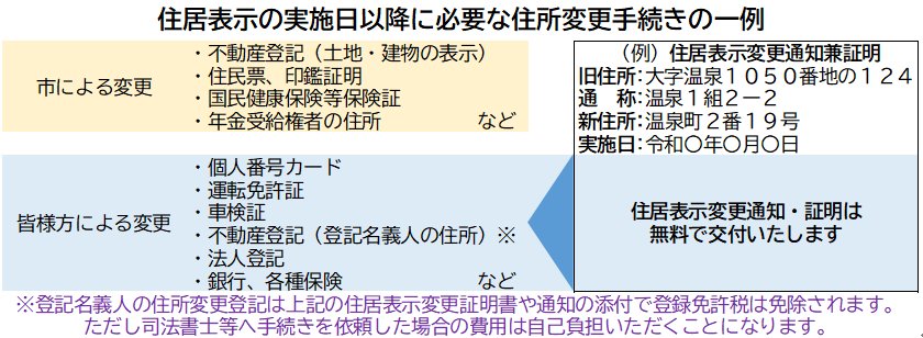 図：住居表示の実施日以降に必要な住所変更手続きの一例