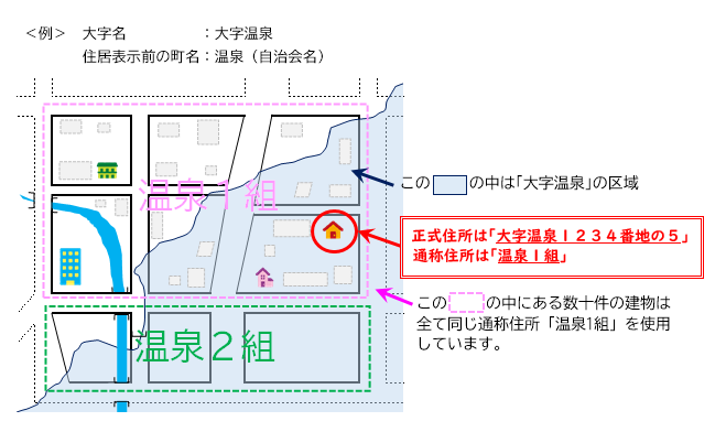 図：正式住所：大字〇〇と通称住所