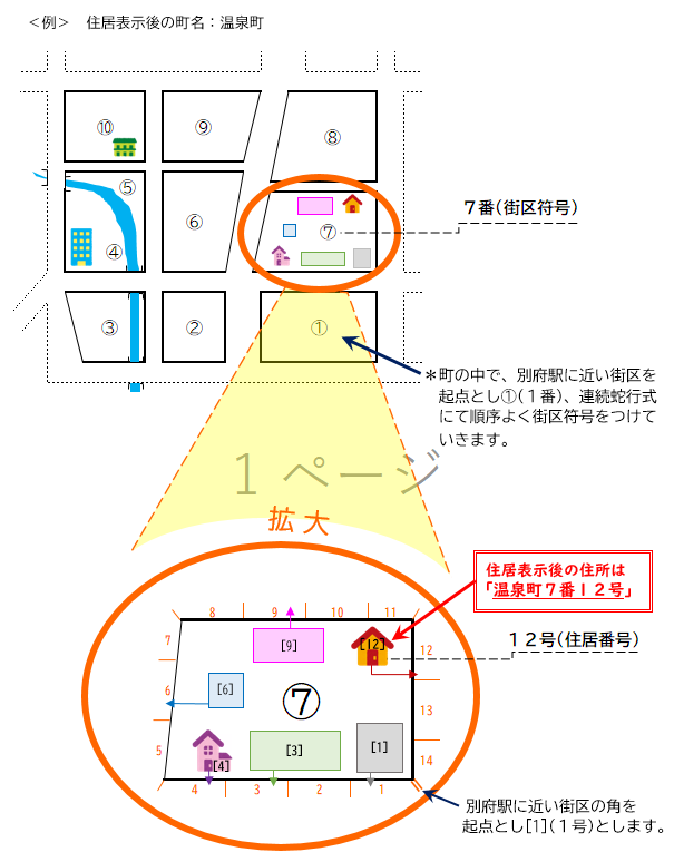 図：新住所の街区符号と住居番号の振り方