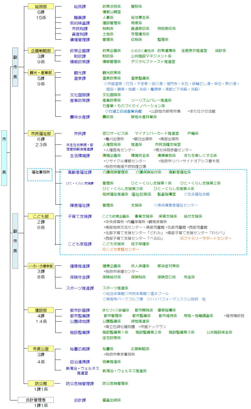 別府市行政組織図〔市長事務部局〕