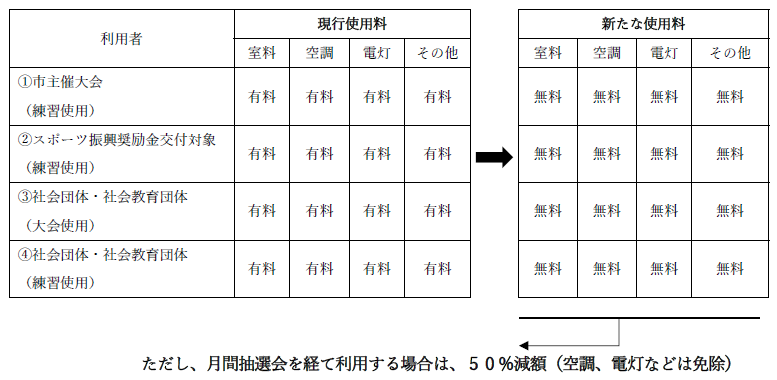 現行使用料と新たな使用料の表