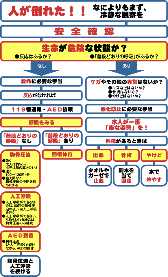 応急手当フローチャート