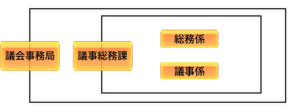 事務局の構成図