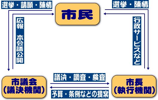 市政と市議会イメージ図