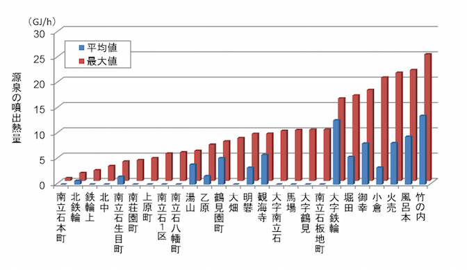 図1 地区別の噴出熱量