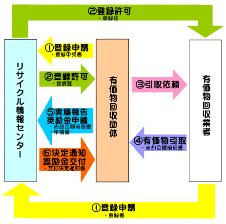 登録の流れ図