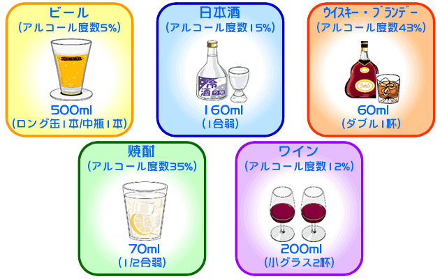 適度な飲酒の目安量