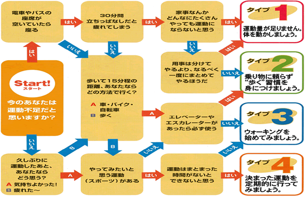 チャートテスト