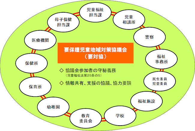 要保護児童対策地域協議会の図