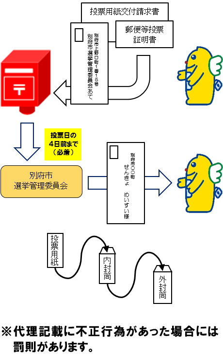 郵送