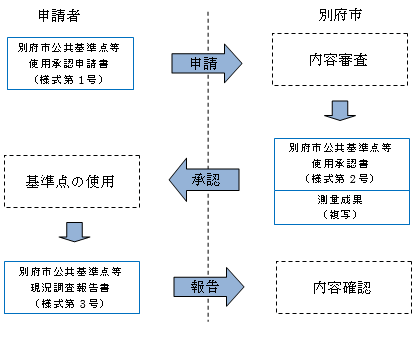 使用申請　図