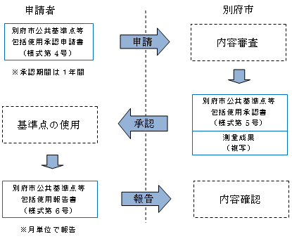 包括使用申請（街区基準点に限る）　図