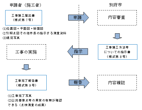 工事施工の届出　図