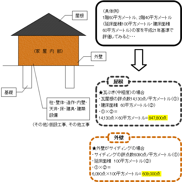 新増築家屋の評価方法のイラスト