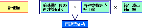 評価額＝前基準年度の再建築価格×再建築費評点補正率×経年減点補正率のイラスト