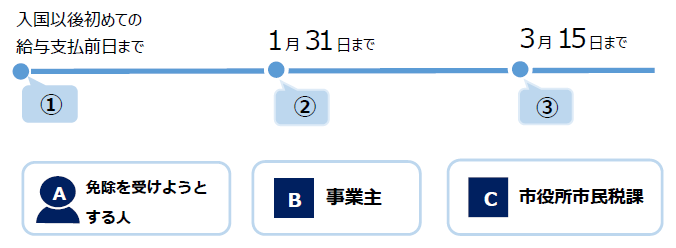 フロー図。Aは免除を受けようとする人、Bは事業主、Cは市役所市民税課