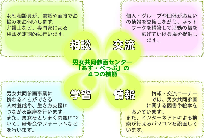 4つの機能の図。相談：女性相談員が、電話や面接でお悩みをお伺いします。弁護士など、専門家による相談を定期的に行います。交流：個人・グループや団体がお互いの情報を交換しながら、ネットワークを構築して活動の幅を広げていける場を提供します。学習：男女共同参画事業に携わることができる人材養成や、生き方支援に繋がる講座を行います。また、男女を取り巻く問題について、研修会やフォーラムなどを行います。情報：情報・交流コーナーでは、男女共同参画に関する図書や絵本をおいています。また、インターネットによる検索が行えるパソコンを設置しています。